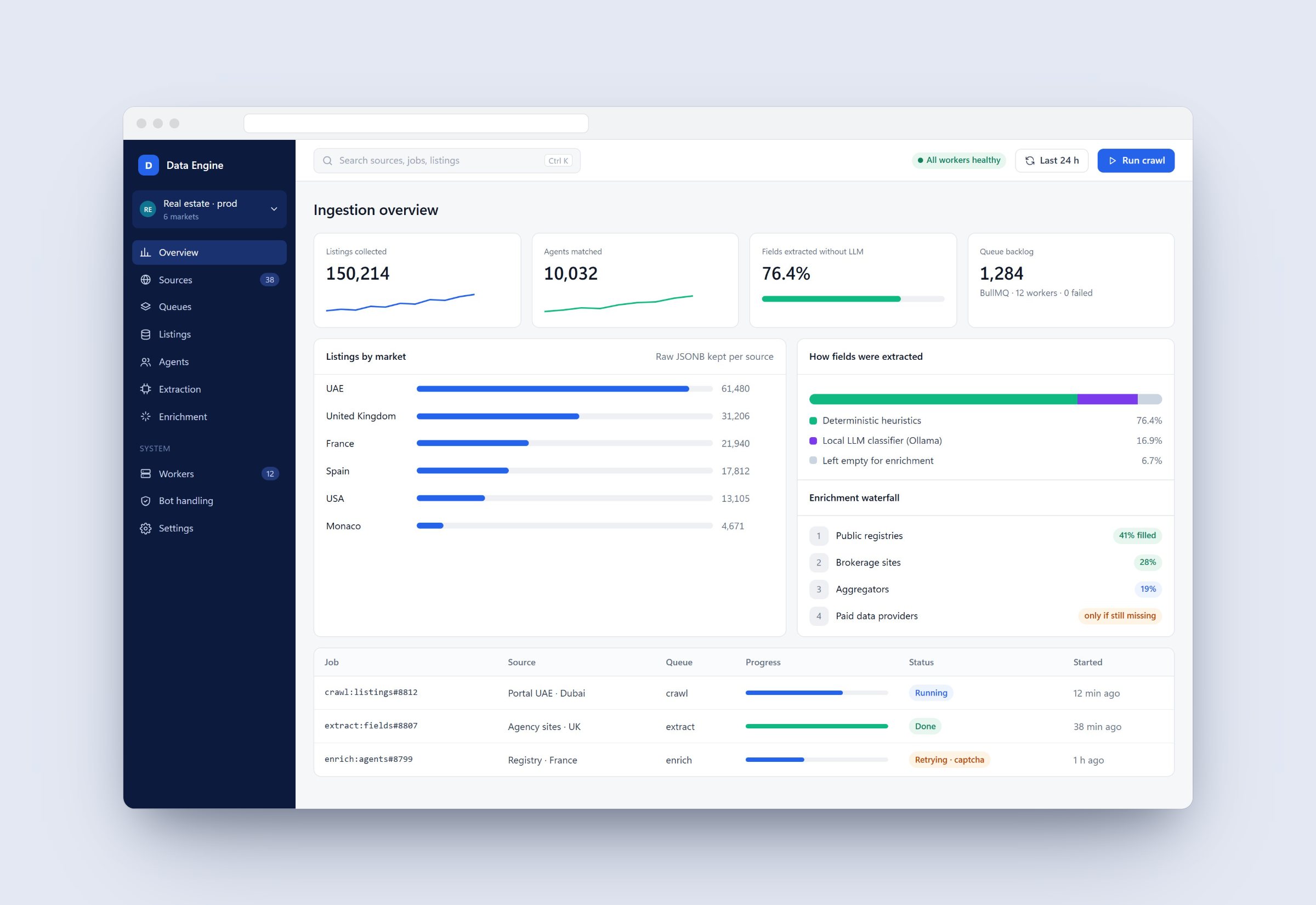 Data engine dashboard with listings by market and extraction split